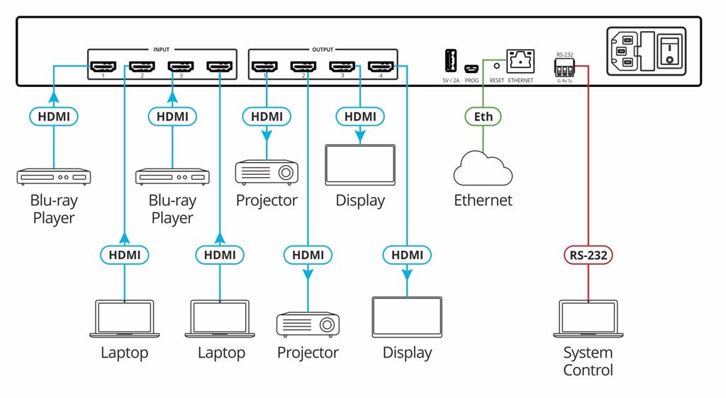 Kramer VS-44H2 4x4 HDMI Matrix–Umschalter