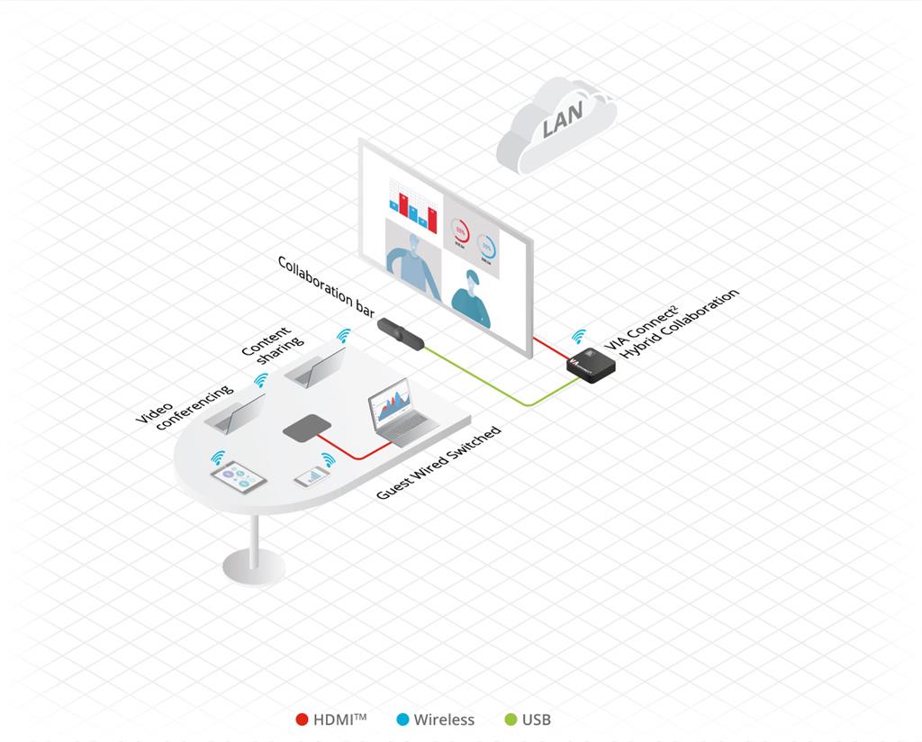 Kramer VIA Connect² BYOD Drahtlose Präsentationlösung